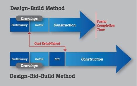 Design Build Process